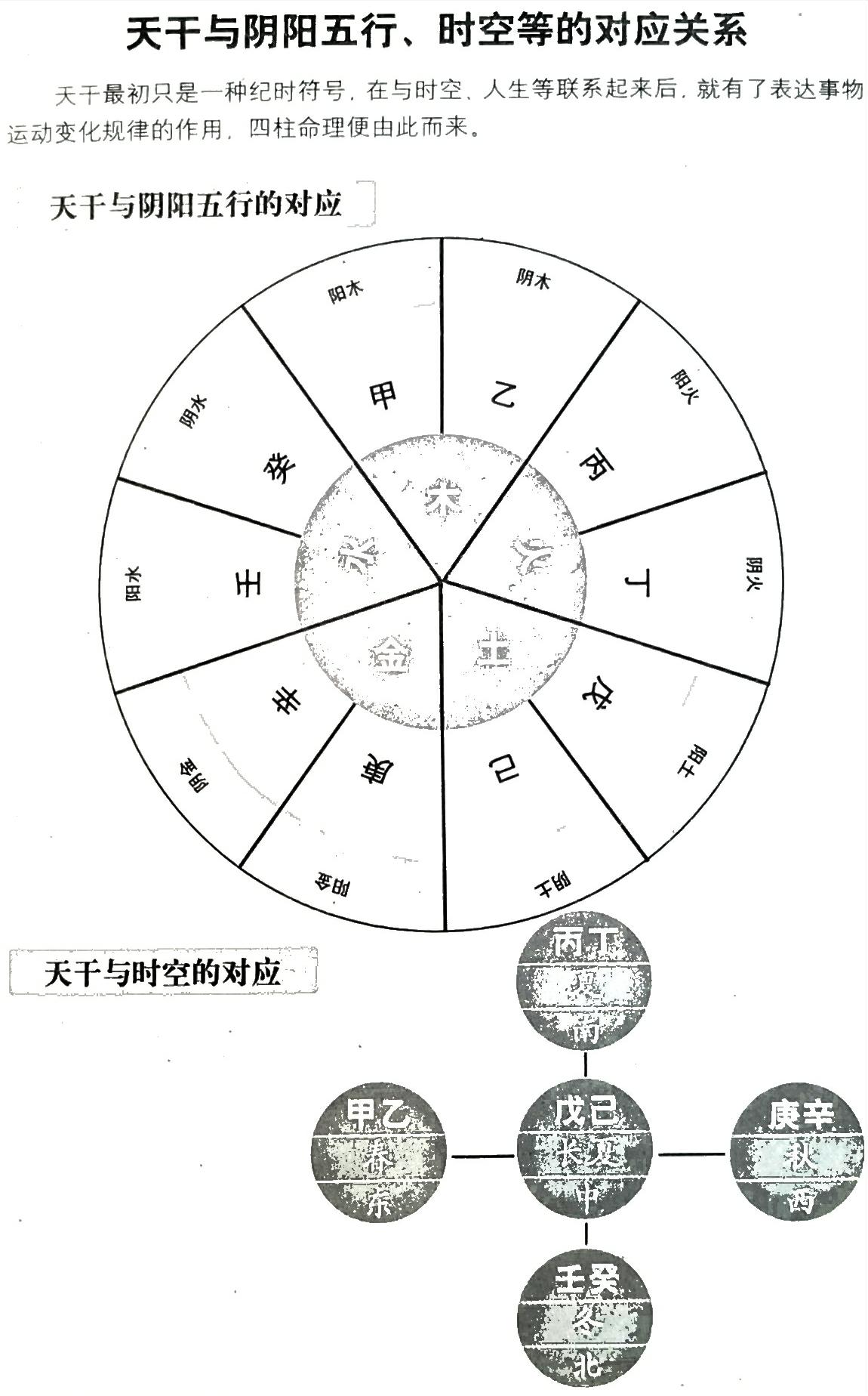 干支组成的六十甲子，配方位天干配人生甲