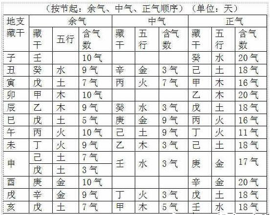 地支长生十二神表_日主地支藏干深浅十神表_地支十二长生