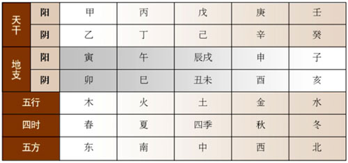 干支阴阳配对 风水堂:十天干和十二分别是什么