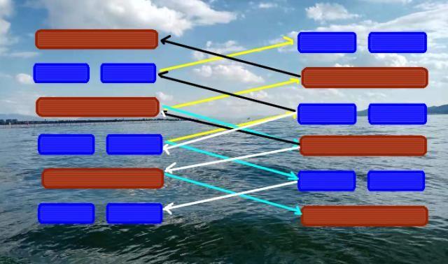 风水堂：互卦卦的互卦分析方法