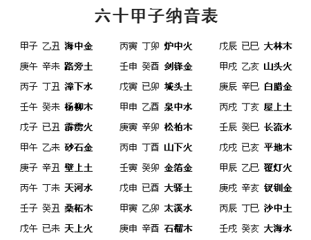 六十甲子纳音五行和属相五行有什么区别?