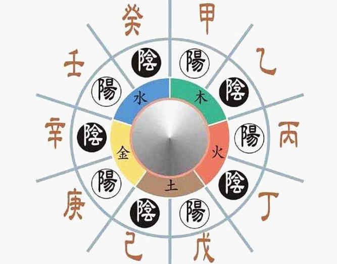 风水堂:十大天干的文字来源于计数