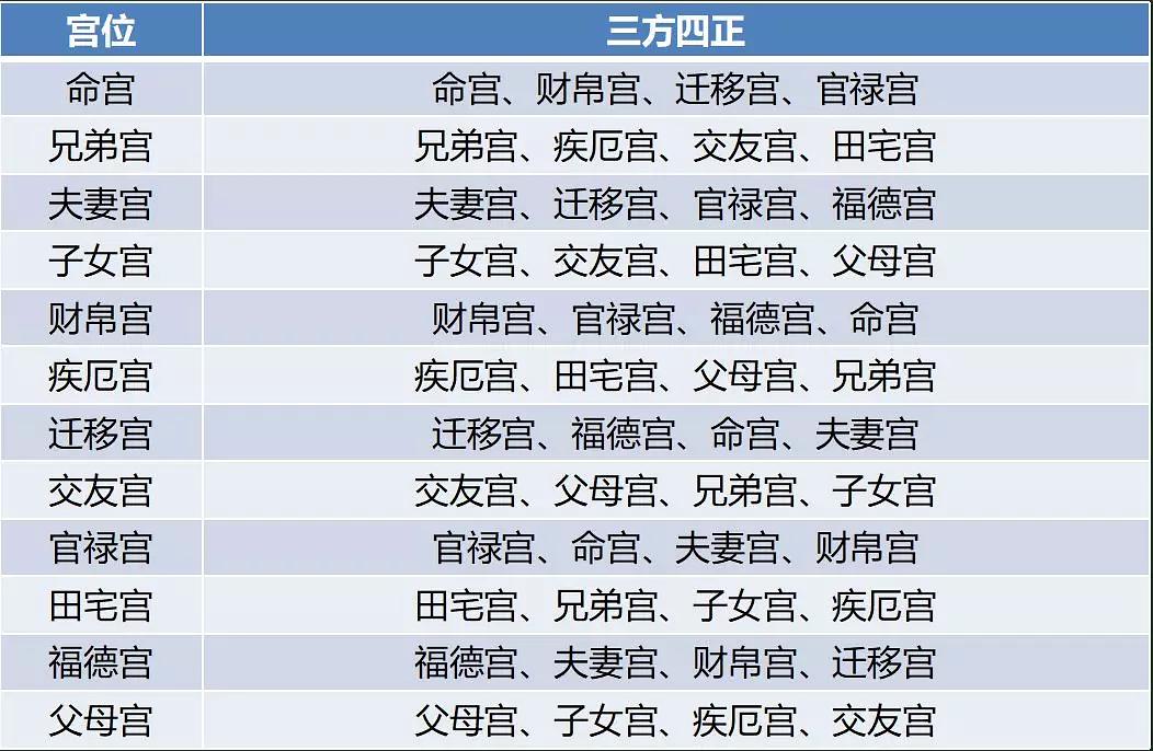 紫微斗数宫位吉凶_紫微斗数的宫位_紫微斗数多少宫位