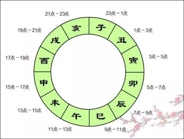 方位与十二地支_地支方位口诀_十二地支代表方位