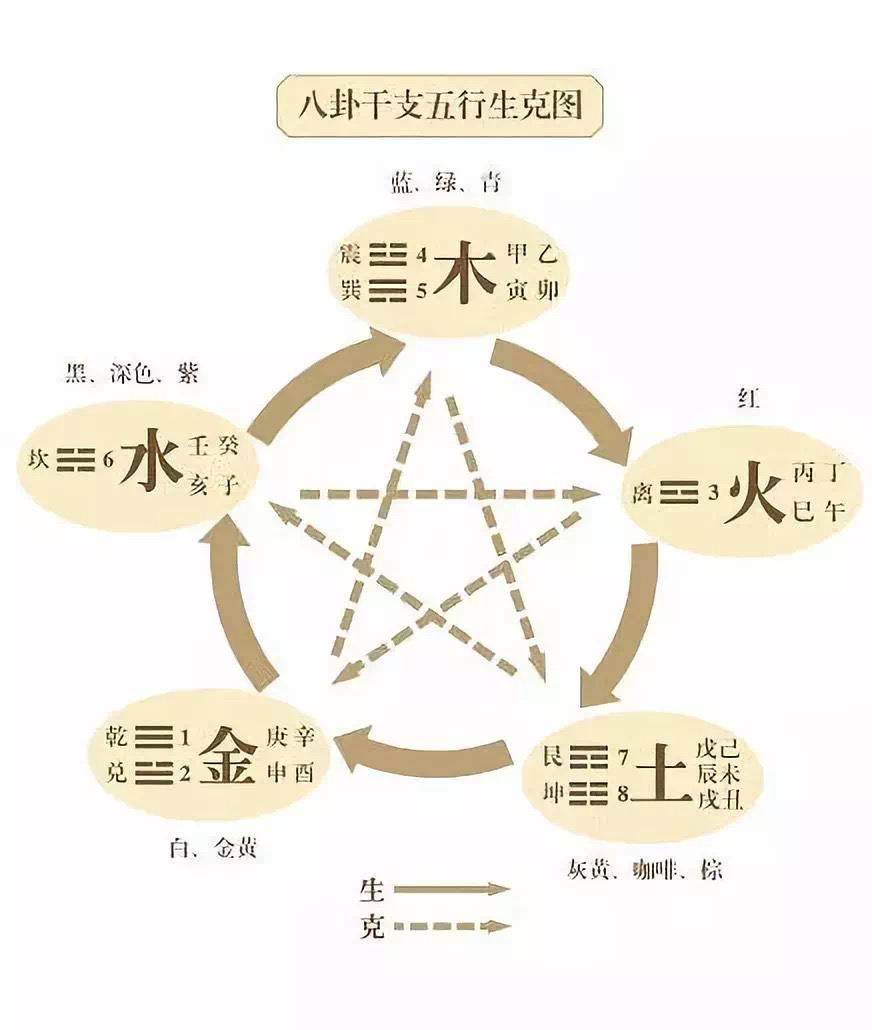 天干地支所含阴阳五行生克制化_分阴阳的干支生克_干支的阴阳