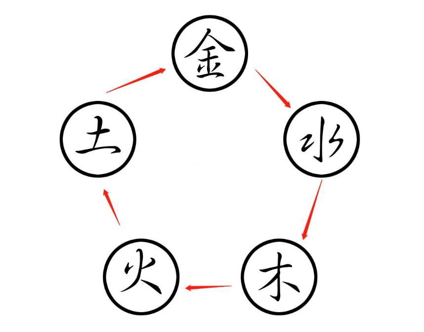 五行属金和什么五行配和什么相克