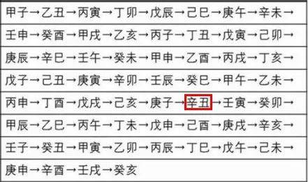 干支纪年会在六十年内完成一次循环，也叫六十甲子