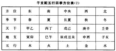 风水堂:天干配五行方位五行的分配