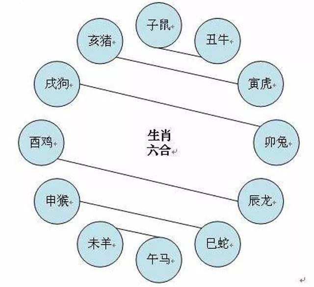 生肖相生相克最全汇总：属相间的婚配宜忌一看便知