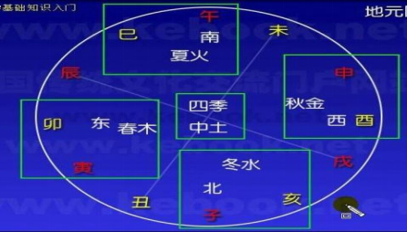 快五行八卦基本知识：火生土、土克水