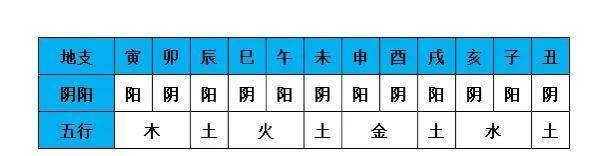 风水堂:地支的阴阳和五行属性