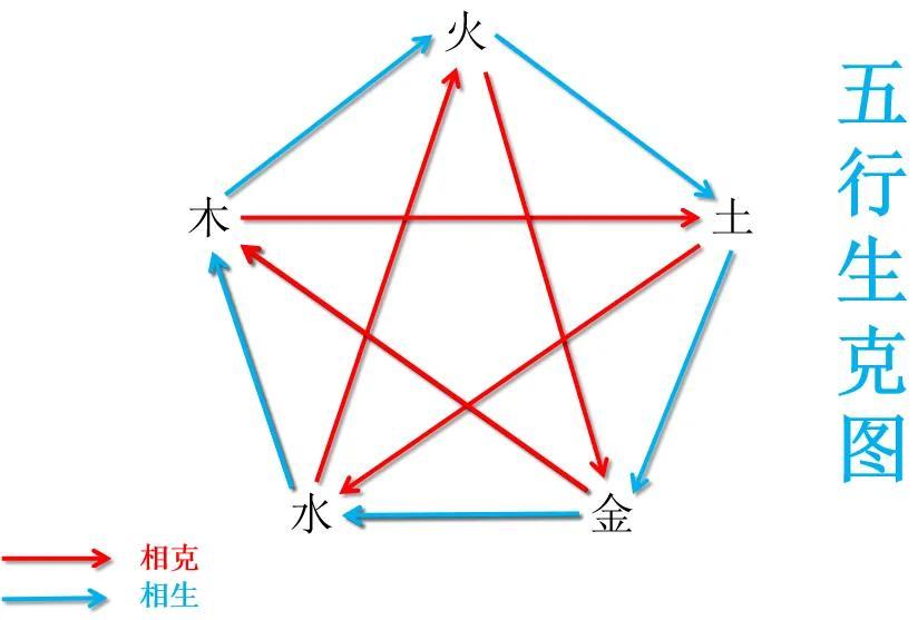 风水堂:木火金水土的五行相克