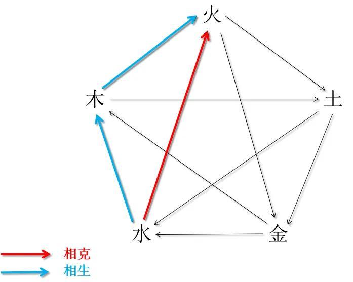 十天干对应的五行属性_天干地支属相五行属性_天干纪年法中天干有10个 地支有几个