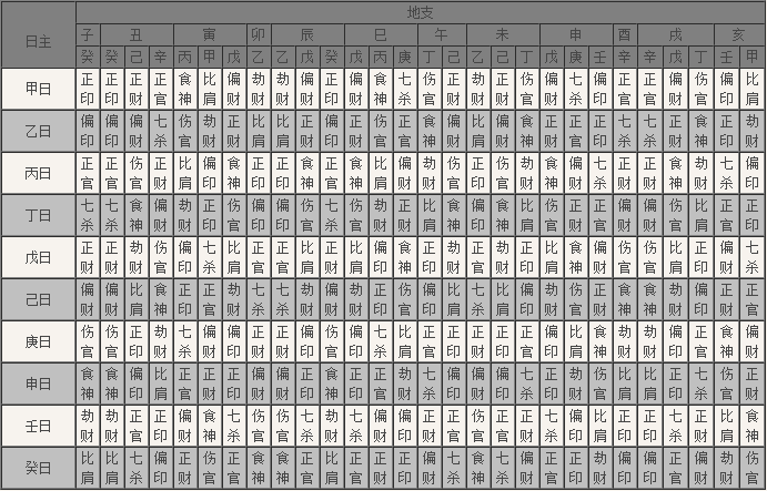 八字十神表速查_天干地支十神表生克表_地支十神坐藏干十神表