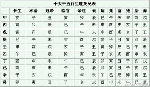 地支长生十二神表 如何自学占星术占星教程网盘垂直专业教程