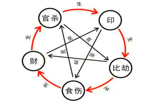 易道风水命理:八字十神对身旺身弱的影响有哪些