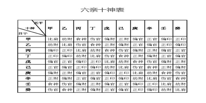 风水堂:八字中十神的查法