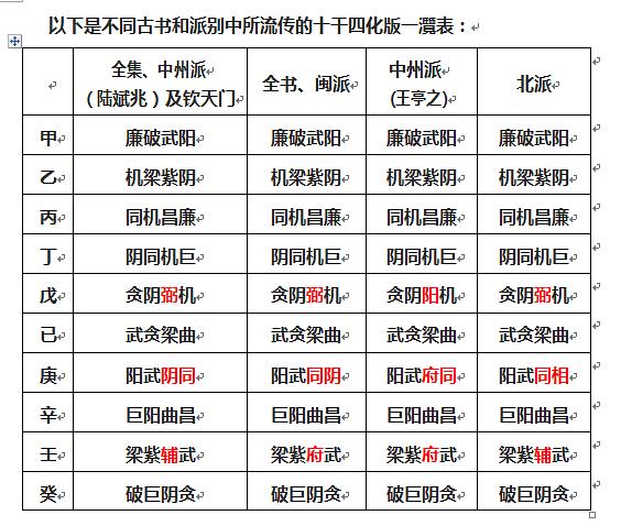 紫微斗数四化飞星全解全解的含义分别是什么？(一)