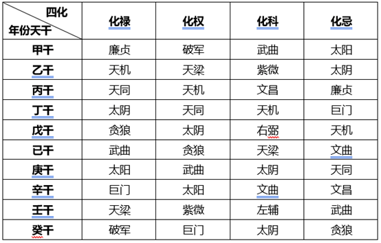 紫微斗数正确的庚干四化_天干四化_紫薇斗数各宫四化