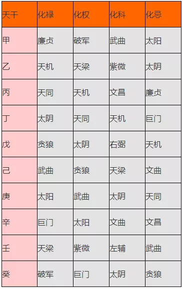 种紫微树的风水禁忌_四化派紫微_紫微斗数正确的庚干四化