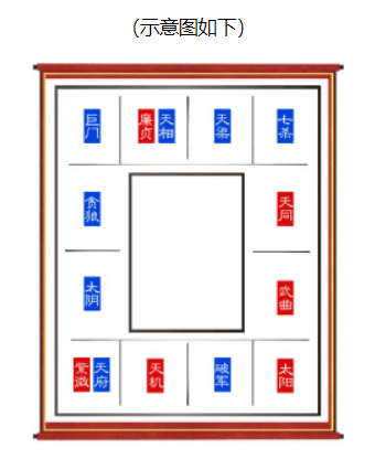 紫薇斗数各宫四化_紫微斗数流年健康需要看几个宫位_紫薇斗数夫妻宫七杀
