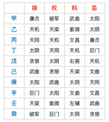 紫微斗数流年健康需要看几个宫位_紫薇斗数各宫四化_紫薇斗数夫妻宫七杀