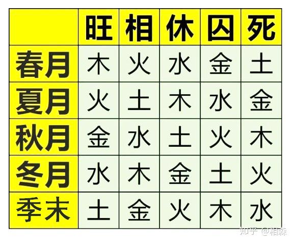 风水堂：日干的五种状态与八字