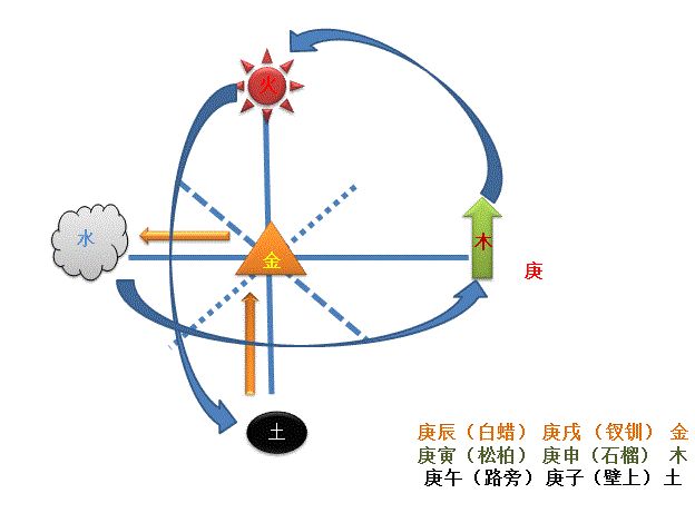 甲子纳音口诀五行局图示_龙道讲解易学60甲子纳音五行_六十甲子纳音五行最怕什么