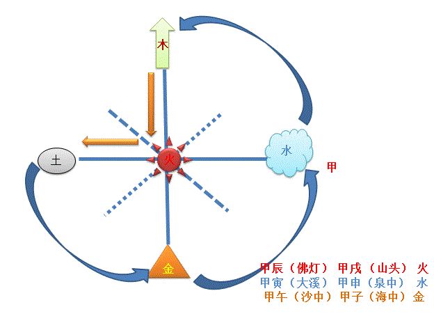 六十甲子纳音五行最怕什么_龙道讲解易学60甲子纳音五行_甲子纳音口诀五行局图示