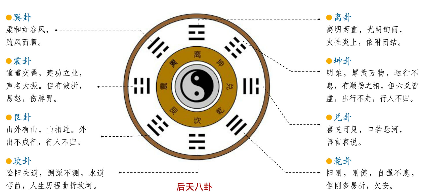 周易八卦对应的五行和方位_方位对应的八卦和五行_方位周易八卦五行对应的卦象