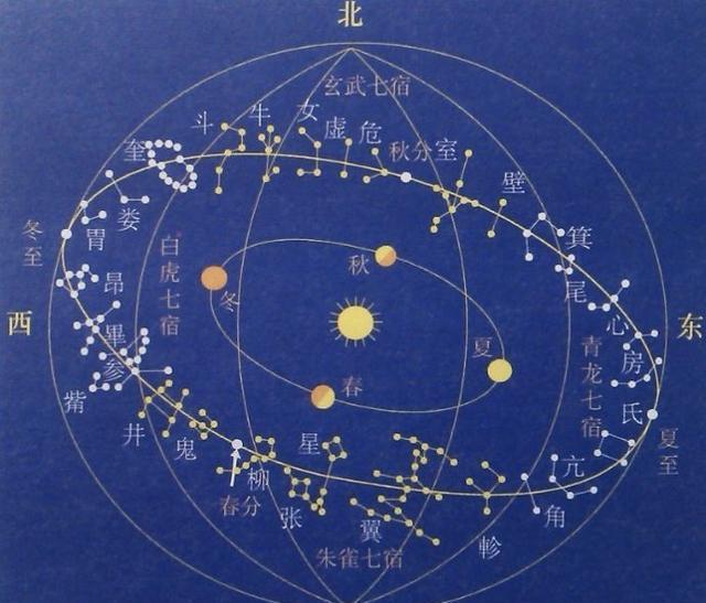 二十八星宿与地支的对应关系，十二生肖是这样产生的？