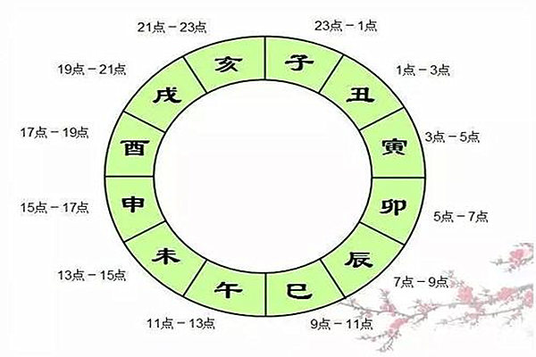 风水堂:什么是十二地支?十二时辰的变化