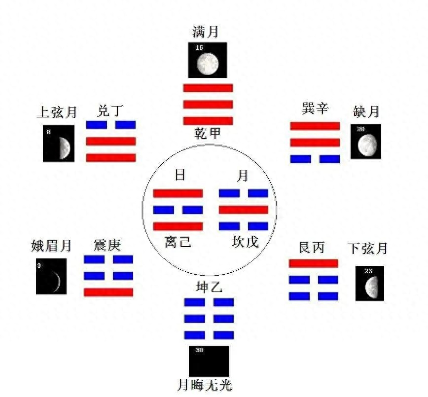 周易八卦断法纳甲详解_周易八卦断法纳甲图_周易八卦纳甲断法