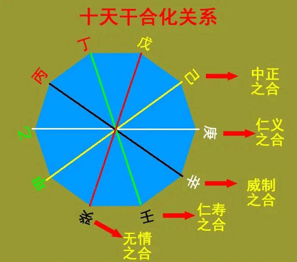 十天干十二地支化合_天干化合如何运用_化合物的分类