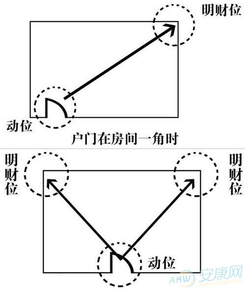 如何辨别家里吉凶位飞星风水辨别出家里哪些位置