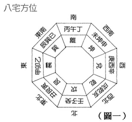 方位家居风水确定图_家居方位风水布局_家居风水的方位怎样确定