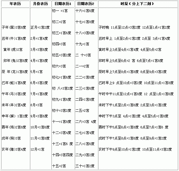 紫微斗数入格局与不入格局_免费紫微命盘详解格局_紫微星盘格局