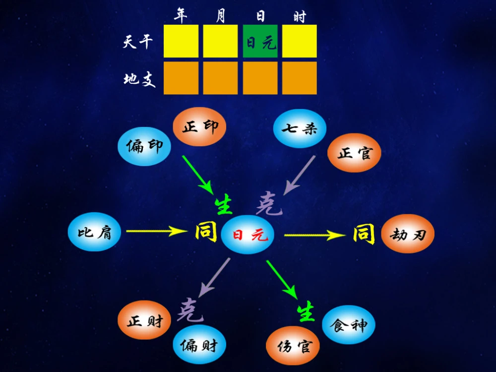 八字四柱关系之间有关系吗_四柱八字对应关系_八字四柱之间的关系