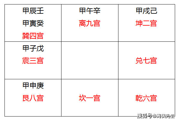 风水堂：天盘甲戌己加临甲子地盘