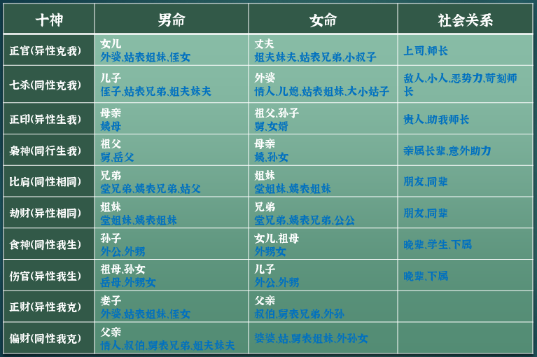 八字中的六亲关系规律总结_八字六亲关系图表_八字六亲关系图