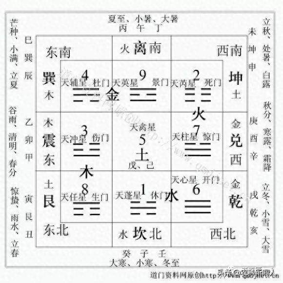 九星与八门组合信息象意_八门克应总诀_八门九星天干克应详解