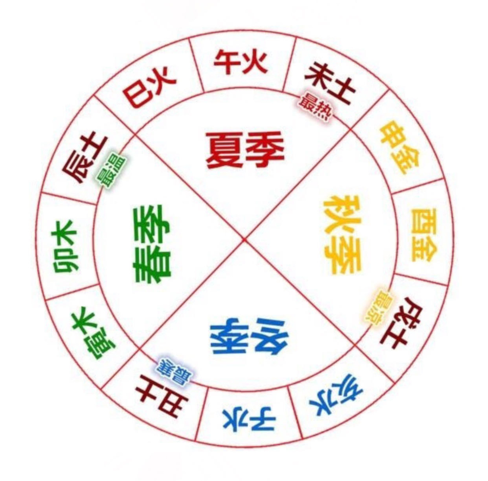 风水堂：八字五行流通怎么用？