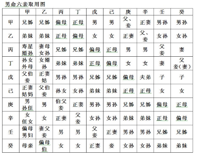 十神六亲对照表，避免父母八个字看到六个亲戚