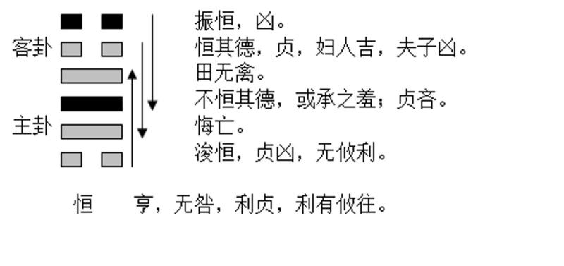 易经雷风恒卦全面的卦辞、爻辞原文、注释及白话详解