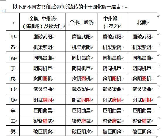 王心田斗数十干表飞星怎样排命大限流年