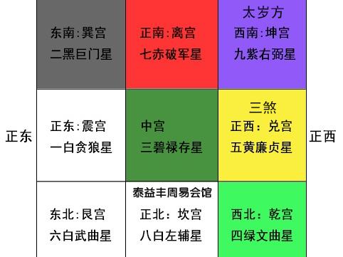 九宫飞星同宫吉凶辩，你知道这是怎么回事？