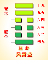 周易第四十二卦详解（初九爻详解）