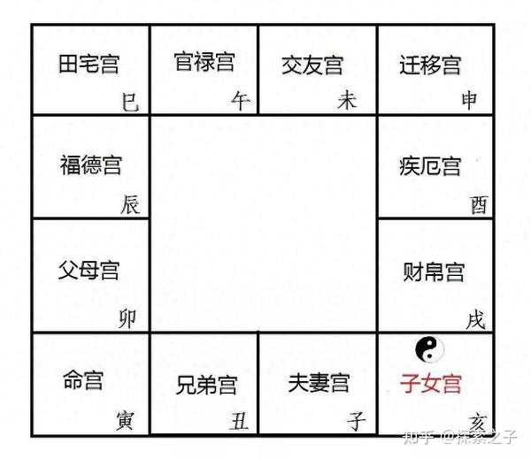 风水堂:紫薇12宫位作用解析