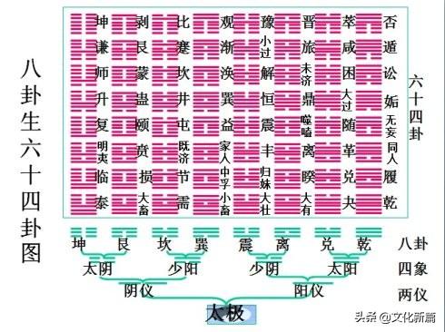 易经八卦怎么看先记住64卦的形,然