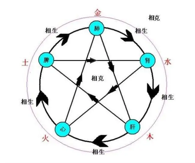 五行：_五行缺什么怎么算_五行相生相克